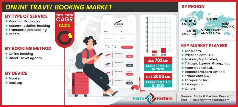 the online travel booking market
